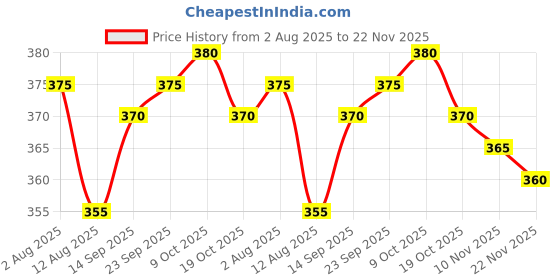firstcry.com Babyhug Single Jersey Knit Half Sleeves T-Shirt & Shorts Set with Crocodile Print - Blue & White babyhug Price History Graph from 2 Aug 2025 to 22 Nov 2025