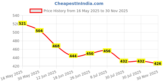 firstcry.com Babyhug Single Jersey Knit Half Sleeves T-Shirt & Shorts Set with Crocodile Print - Green & White babyhug Price History Graph from 16 May 2025 to 30 Nov 2025
