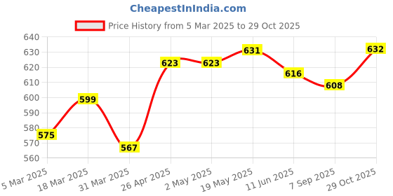 firstcry.com Babyhug Single Jersey Knit Half Sleeves T-Shirt & Shorts Set With Cut & Sew Design & Text Print - Light Blue White & Purple babyhug Price History Graph from 5 Mar 2025 to 29 Oct 2025