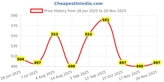 firstcry.com Babyhug Single Jersey Knit Half Sleeves T-Shirt & Shorts Set With Dino & Car Print - Green & Blue babyhug Price History Graph from 28 Jun 2025 to 26 Nov 2025