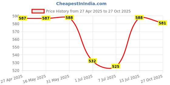 firstcry.com Babyhug Single Jersey Knit Half Sleeves T-Shirt & Shorts Set with Dino Print - White & Orange babyhug Price History Graph from 27 Apr 2025 to 27 Oct 2025
