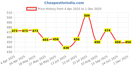 firstcry.com Babyhug Single Jersey Knit Half Sleeves T-Shirt & Shorts Set With Frog Print - Navy Blue babyhug Price History Graph from 4 Apr 2025 to 1 Dec 2025