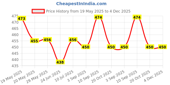 firstcry.com Babyhug Single Jersey Knit Half Sleeves T-Shirt & Shorts Set With Frog Print - Navy Blue babyhug Price History Graph from 19 May 2025 to 3 Dec 2025