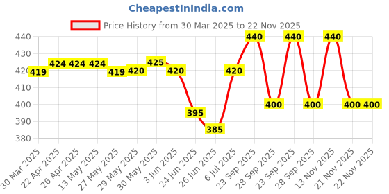 firstcry.com Babyhug Single Jersey Knit Half Sleeves T-Shirt & Shorts Set with Fun Trip Print - Lavender babyhug Price History Graph from 30 Mar 2025 to 22 Nov 2025