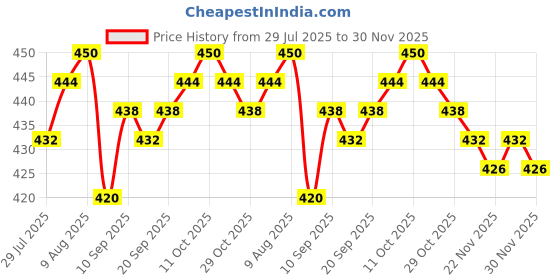 firstcry.com Babyhug Single Jersey Knit Half Sleeves T-Shirt & Shorts Set With Giraffe & Camouflage Print - White babyhug Price History Graph from 29 Jul 2025 to 30 Nov 2025