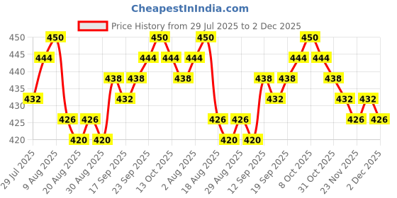 firstcry.com Babyhug Single Jersey Knit Half Sleeves T-Shirt & Shorts Set With Giraffe & Camouflage Print - White babyhug Price History Graph from 29 Jul 2025 to 2 Dec 2025