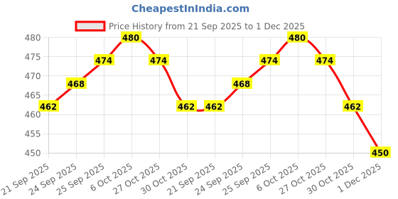 firstcry.com Babyhug Single Jersey Knit Half Sleeves T-Shirt & Shorts Set with Jungle Theme Print - Mint babyhug Price History Graph from 21 Sep 2025 to 1 Dec 2025