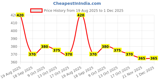 firstcry.com Babyhug Single Jersey Knit Half Sleeves T-Shirt & Shorts Set with Nautical Print - Yellow & Navy Blue babyhug Price History Graph from 19 Aug 2025 to 1 Dec 2025