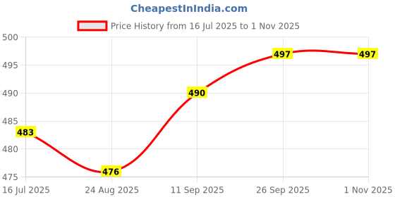 firstcry.com Babyhug Single Jersey Knit Half Sleeves T-Shirt & Shorts Set with Nautical Theme Print - Yellow & Navy Blue babyhug Price History Graph from 16 Jul 2025 to 31 Oct 2025