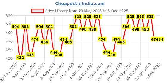 firstcry.com Babyhug Single Jersey Knit Half Sleeves T-Shirt & Shorts Set With Sea Animals Print - White & Red babyhug Price History Graph from 29 May 2025 to 5 Dec 2025