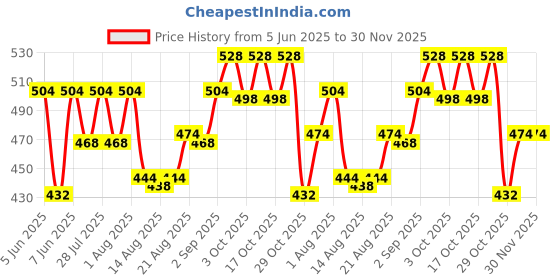 firstcry.com Babyhug Single Jersey Knit Half Sleeves T-Shirt & Shorts Set With Sea Animals Print - White & Red babyhug Price History Graph from 5 Jun 2025 to 29 Nov 2025