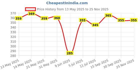 firstcry.com Babyhug Single Jersey Knit Half Sleeves T-Shirt & Shorts Set with Sea Life Print - Navy Blue & White babyhug Price History Graph from 13 May 2025 to 24 Nov 2025