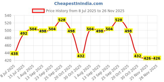firstcry.com Babyhug Single Jersey Knit Half Sleeves T-Shirt & Shorts Set with Sea Life Print - White & Blue babyhug Price History Graph from 8 Jul 2025 to 25 Nov 2025