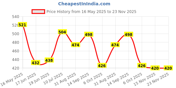 firstcry.com Babyhug Single Jersey Knit Half Sleeves T-Shirt & Shorts Set With Stripes & Animal Patch - Rust Orange babyhug Price History Graph from 16 May 2025 to 23 Nov 2025
