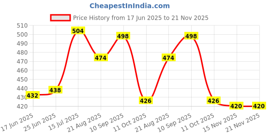 firstcry.com Babyhug Single Jersey Knit Half Sleeves T-Shirt & Shorts Set With Stripes & Animal Patch - Rust Orange babyhug Price History Graph from 17 Jun 2025 to 20 Nov 2025