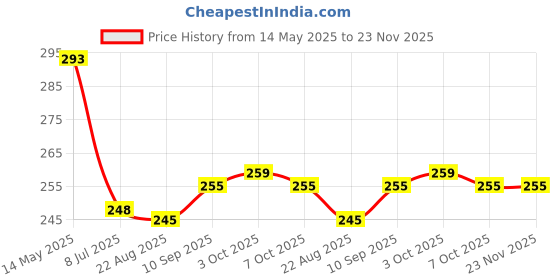 firstcry.com Babyhug Single Jersey Knit Half Sleeves T-Shirt & Shorts Set With Teddy Bear Print - Blue & White babyhug Price History Graph from 14 May 2025 to 23 Nov 2025