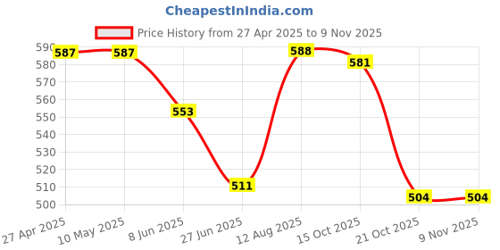 firstcry.com Babyhug Single Jersey Knit Half Sleeves T-Shirt & Shorts Set With Teddy Bear Print - Lime Green & Blue babyhug Price History Graph from 27 Apr 2025 to 7 Nov 2025