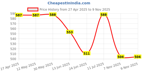 firstcry.com Babyhug Single Jersey Knit Half Sleeves T-Shirt & Shorts Set With Teddy Bear Print - Lime Green & Blue babyhug Price History Graph from 27 Apr 2025 to 9 Nov 2025