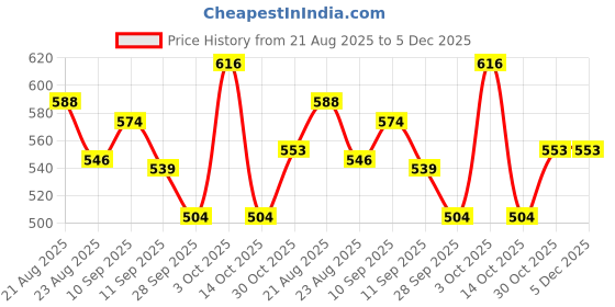 firstcry.com Babyhug Single Jersey Knit Half Sleeves T-Shirt and Shorts Set with Teddy Print - Blue & Red babyhug Price History Graph from 21 Aug 2025 to 5 Dec 2025