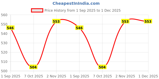 firstcry.com Babyhug Single Jersey Knit Half Sleeves T-Shirt and Shorts Set with Teddy Print - Blue & Red babyhug Price History Graph from 1 Sep 2025 to 30 Nov 2025