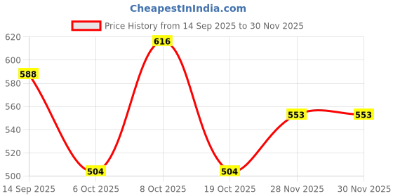 firstcry.com Babyhug Single Jersey Knit Half Sleeves T-Shirt and Shorts Set with Teddy Print - Blue & Red babyhug Price History Graph from 14 Sep 2025 to 30 Nov 2025