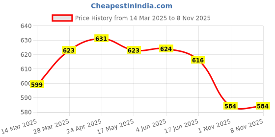 firstcry.com Babyhug Single Jersey Knit Half Sleeves T-Shirt & Shorts Set With Text Patch - White & Navy Blue babyhug Price History Graph from 14 Mar 2025 to 8 Nov 2025