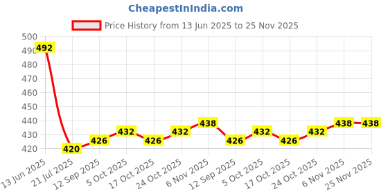 firstcry.com Babyhug Single Jersey Knit Half Sleeves T-Shirt & Shorts Set with Text Print & Stripes - Mint & White babyhug Price History Graph from 13 Jun 2025 to 25 Nov 2025