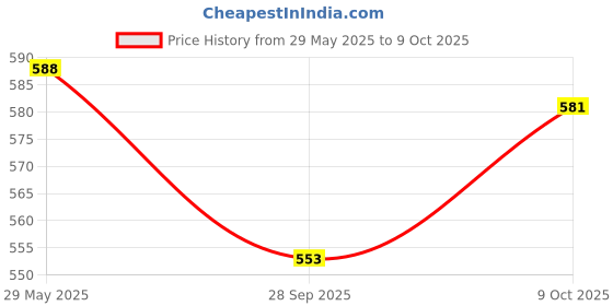 firstcry.com Babyhug Single Jersey Knit Half Sleeves T-Shirt & Shorts Set With Text Print & Tiger Patch - Red & Navy Blue babyhug Price History Graph from 29 May 2025 to 9 Oct 2025