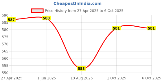 firstcry.com Babyhug Single Jersey Knit Half Sleeves T-Shirt & Shorts Set With Text Print & Tiger Patch - Red & Navy Blue babyhug Price History Graph from 27 Apr 2025 to 6 Oct 2025