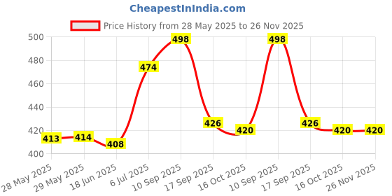 firstcry.com Babyhug Single Jersey Knit Half Sleeves T-Shirt & Shorts Set with Text Print - Blue & Limegreen babyhug Price History Graph from 28 May 2025 to 26 Nov 2025