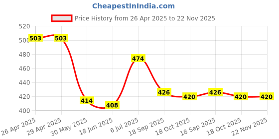 firstcry.com Babyhug Single Jersey Knit Half Sleeves T-Shirt & Shorts Set with Text Print - Blue & Limegreen babyhug Price History Graph from 26 Apr 2025 to 22 Nov 2025