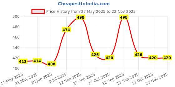 firstcry.com Babyhug Single Jersey Knit Half Sleeves T-Shirt & Shorts Set with Text Print - Blue & Limegreen babyhug Price History Graph from 27 May 2025 to 22 Nov 2025