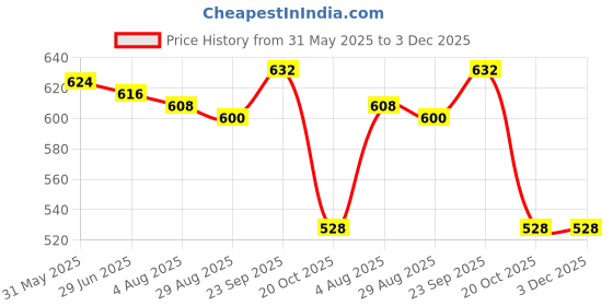 firstcry.com Babyhug Single Jersey Knit Half Sleeves T-Shirt & Shorts Set with Tie Dye & Smiley Print - Yellow & Orange babyhug Price History Graph from 31 May 2025 to 3 Dec 2025