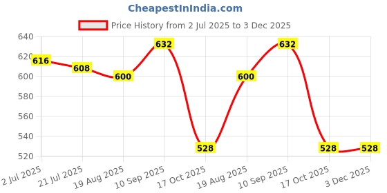 firstcry.com Babyhug Single Jersey Knit Half Sleeves T-Shirt & Shorts Set with Tie Dye & Smiley Print - Yellow & Orange babyhug Price History Graph from 2 Jul 2025 to 3 Dec 2025