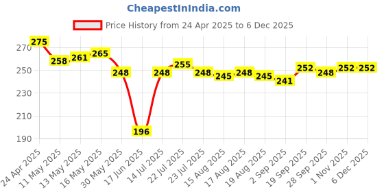 firstcry.com Babyhug Single Jersey Knit Half Sleeves T-Shirt & Shorts Set with Tiger Print - Black & Red babyhug Price History Graph from 24 Apr 2025 to 4 Dec 2025