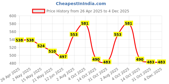 firstcry.com Babyhug Single Jersey Knit Half Sleeves T-Shirt & Shorts Set with Tractor Print - Navy Blue babyhug Price History Graph from 26 Apr 2025 to 4 Dec 2025