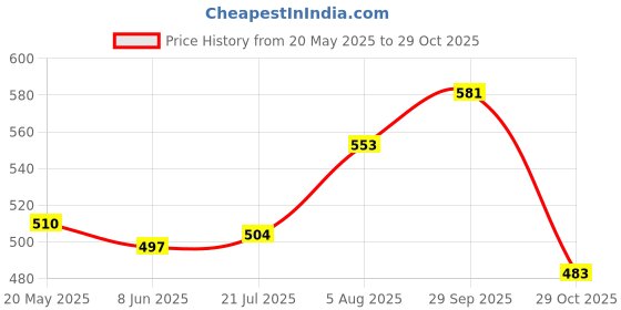 firstcry.com Babyhug Single Jersey Knit Half Sleeves T-Shirt & Shorts Set with Tractor Print - Navy Blue babyhug Price History Graph from 20 May 2025 to 29 Oct 2025