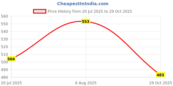 firstcry.com Babyhug Single Jersey Knit Half Sleeves T-Shirt & Shorts Set with Tractor Print - Navy Blue babyhug Price History Graph from 20 Jul 2025 to 29 Oct 2025