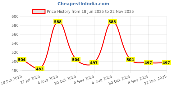 firstcry.com Babyhug Single Jersey Knit Half Sleeves T-Shirt & Shorts Set with Tropical Print - Navy Blue babyhug Price History Graph from 18 Jun 2025 to 22 Nov 2025