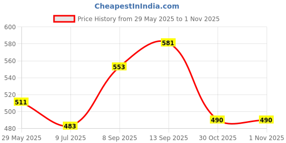 firstcry.com Babyhug Single Jersey Knit Half Sleeves T-Shirt & Shorts Set with Tropical Theme & Rainbow Print - Blue babyhug Price History Graph from 29 May 2025 to 1 Nov 2025
