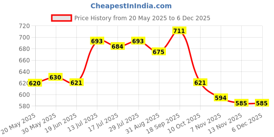 firstcry.com Babyhug Single Jersey Knit Half Sleeves T-Shirt & Shorts Set with Tropical Theme Print & Suspender - Limegreen babyhug Price History Graph from 20 May 2025 to 5 Dec 2025