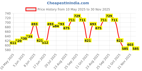 firstcry.com Babyhug Single Jersey Knit Half Sleeves T-Shirt & Shorts Set with Tropical Theme Print & Suspender - Limegreen babyhug Price History Graph from 10 May 2025 to 30 Nov 2025