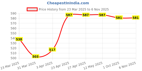 firstcry.com Babyhug Single Jersey Knit Half Sleeves T-Shirt & Shorts Set with Tropical Theme Print - Limegreen babyhug Price History Graph from 23 Mar 2025 to 5 Nov 2025