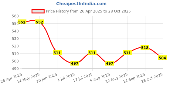 firstcry.com Babyhug Single Jersey Knit Half Sleeves T-Shirt & Shorts Set With Vehicle Print - Blue & Yellow babyhug Price History Graph from 26 Apr 2025 to 28 Oct 2025