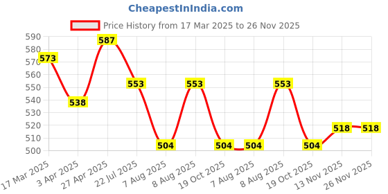 firstcry.com Babyhug Single Jersey Knit Half Sleeves T-Shirt & Shorts Set With Vehicle Print - Light Blue & Red babyhug Price History Graph from 17 Mar 2025 to 26 Nov 2025