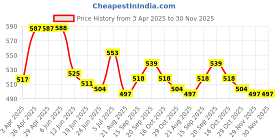 firstcry.com Babyhug Single Jersey Knit Half Sleeves T-Shirt & Shorts Set with Vehicle Print - Red & Blue babyhug Price History Graph from 3 Apr 2025 to 29 Nov 2025