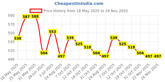 firstcry.com Babyhug Single Jersey Knit Half Sleeves T-Shirt & Shorts Set with Vehicle Print - Red & Blue babyhug Price History Graph from 18 May 2025 to 22 Nov 2025