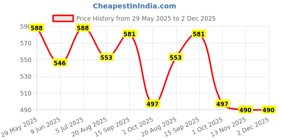 firstcry.com Babyhug Single Jersey Knit Half Sleeves T-Shirt & Shorts Set with Vehicle Print - White & Orange babyhug Price History Graph from 29 May 2025 to 2 Dec 2025
