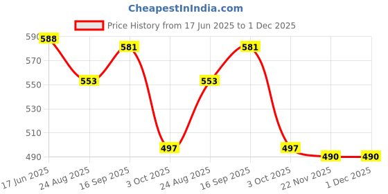 firstcry.com Babyhug Single Jersey Knit Half Sleeves T-Shirt & Shorts Set with Vehicle Print - White & Orange babyhug Price History Graph from 17 Jun 2025 to 1 Dec 2025