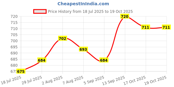 firstcry.com Babyhug Single Jersey Knit Half Sleeves T-Shirt & Shorts Sets with Beach Theme Print - Blue & Yellow babyhug Price History Graph from 18 Jul 2025 to 19 Oct 2025